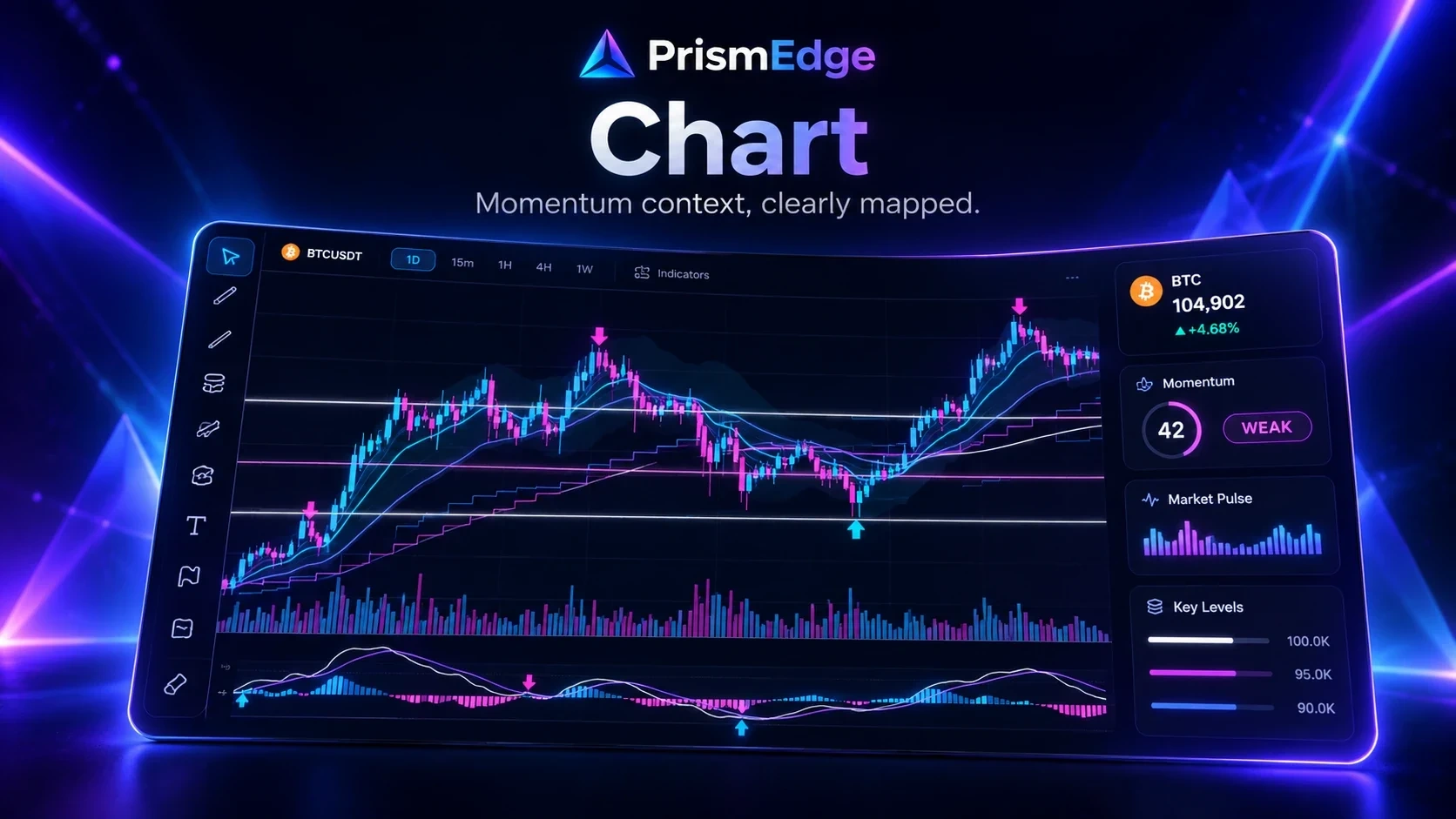 Illustration of the PrismEdge Chart: candles with the momentum layer, drawing tools, a momentum read and key levels