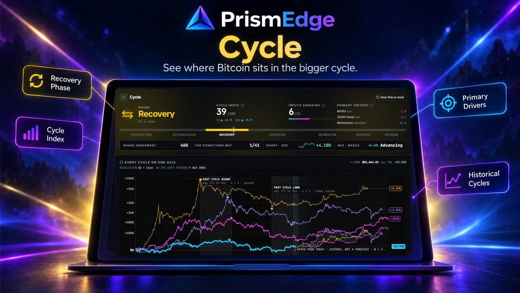 Illustration of the PrismEdge Cycle room: the cycle phase, the cycle index and how much of its input data agrees, over every past Bitcoin cycle drawn on one axis, with the live cycle in cyan