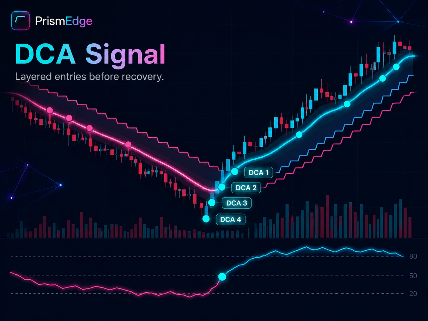 PrismEdge DCA signal chart example