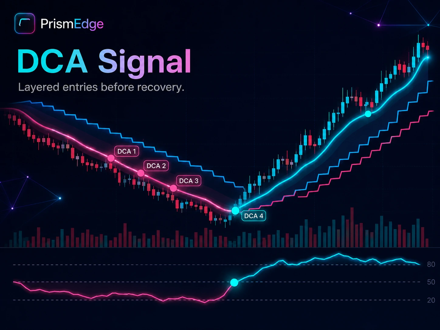 Second PrismEdge DCA signal chart example